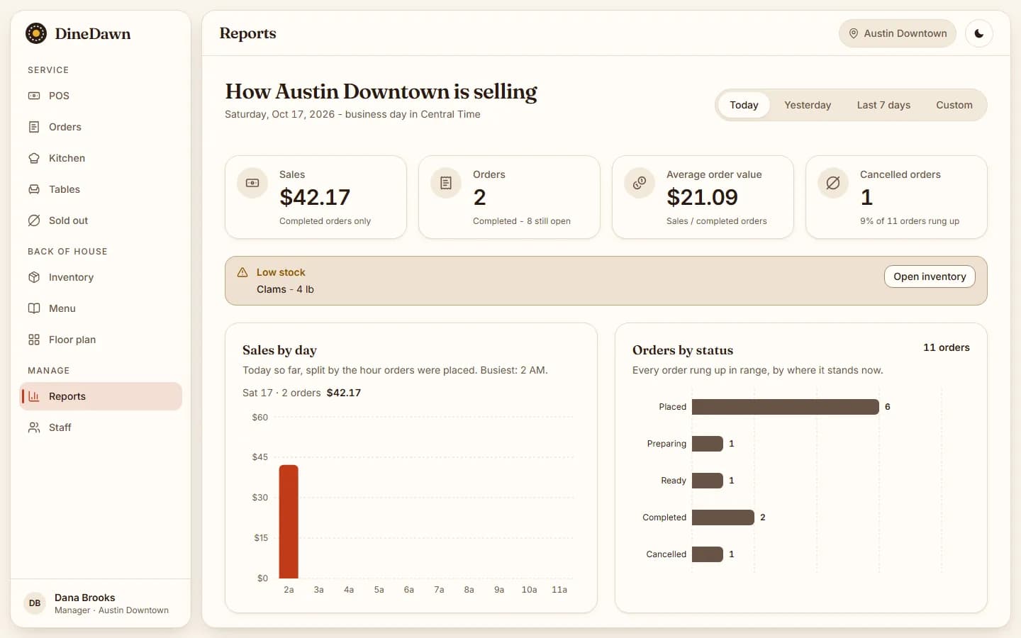DineDawn reports dashboard